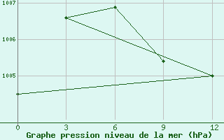 Courbe de la pression atmosphrique pour Goa / Panjim