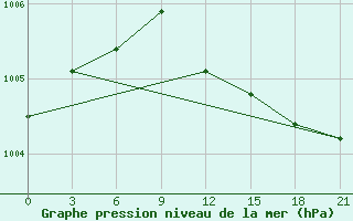 Courbe de la pression atmosphrique pour Lyntupy