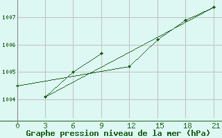 Courbe de la pression atmosphrique pour Zukovka