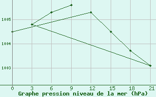Courbe de la pression atmosphrique pour Shangaly