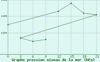 Courbe de la pression atmosphrique pour Chengshantou