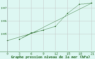 Courbe de la pression atmosphrique pour Tihvin