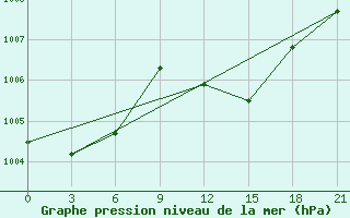 Courbe de la pression atmosphrique pour Port Said / El Gamil