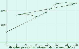 Courbe de la pression atmosphrique pour Raznavolok