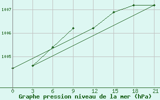 Courbe de la pression atmosphrique pour Novyj Ushtogan