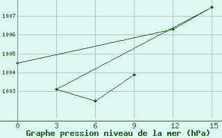 Courbe de la pression atmosphrique pour Dandong