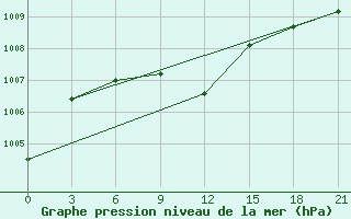 Courbe de la pression atmosphrique pour Bogoroditskoe Fenin