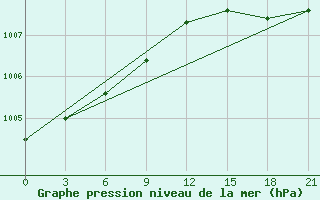 Courbe de la pression atmosphrique pour Rabocheostrovsk Kem-Port