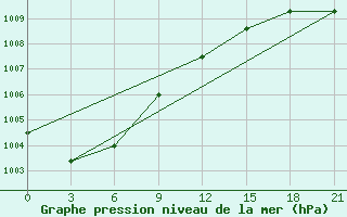 Courbe de la pression atmosphrique pour Pjalica