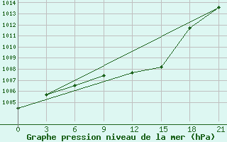 Courbe de la pression atmosphrique pour Uzhhorod