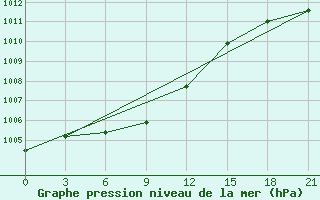 Courbe de la pression atmosphrique pour Kudymkar