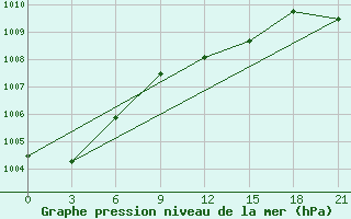 Courbe de la pression atmosphrique pour Roslavl