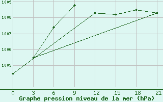 Courbe de la pression atmosphrique pour Svitlovods