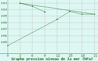 Courbe de la pression atmosphrique pour Pochinok