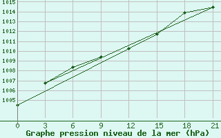 Courbe de la pression atmosphrique pour Serafimovic