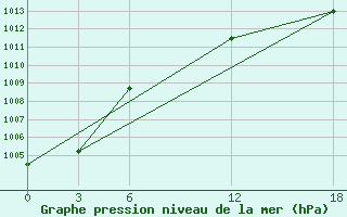 Courbe de la pression atmosphrique pour Mar