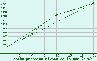 Courbe de la pression atmosphrique pour Kingisepp