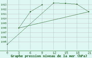 Courbe de la pression atmosphrique pour Reboly