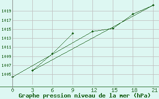 Courbe de la pression atmosphrique pour Kasira