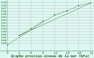 Courbe de la pression atmosphrique pour Nikel