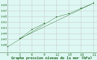 Courbe de la pression atmosphrique pour Pudoz