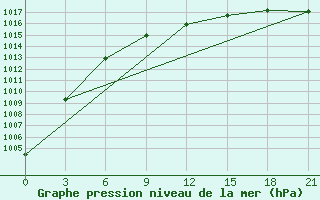 Courbe de la pression atmosphrique pour Trubcevsk