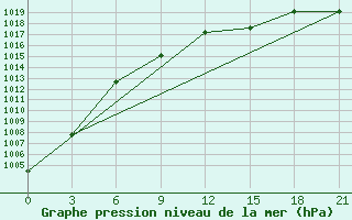 Courbe de la pression atmosphrique pour Taipak