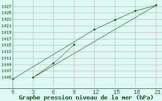 Courbe de la pression atmosphrique pour Medvezegorsk