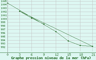 Courbe de la pression atmosphrique pour Vyborg