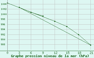 Courbe de la pression atmosphrique pour Reboly