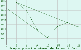 Courbe de la pression atmosphrique pour Daltonganj