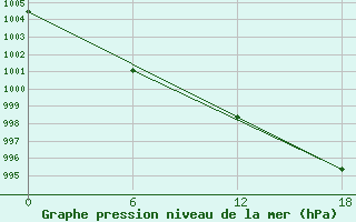 Courbe de la pression atmosphrique pour Apatitovaya