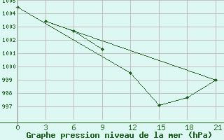 Courbe de la pression atmosphrique pour Lamia