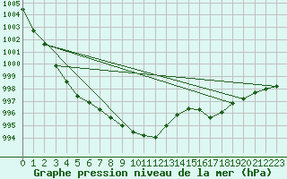 Courbe de la pression atmosphrique pour Aultbea