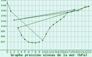 Courbe de la pression atmosphrique pour Jabbeke (Be)