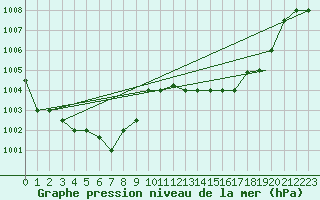 Courbe de la pression atmosphrique pour Pratica Di Mare