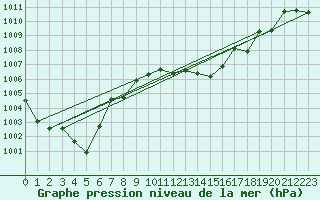 Courbe de la pression atmosphrique pour Elgoibar