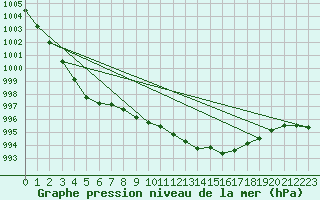 Courbe de la pression atmosphrique pour Corsept (44)