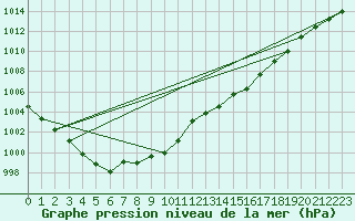 Courbe de la pression atmosphrique pour Laqueuille (63)