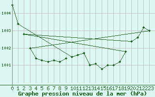 Courbe de la pression atmosphrique pour Greifswald