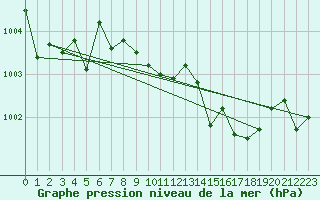 Courbe de la pression atmosphrique pour Bouveret