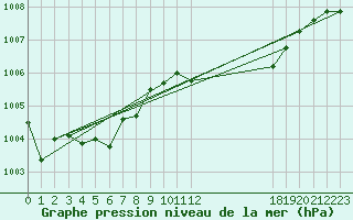 Courbe de la pression atmosphrique pour Boulaide (Lux)