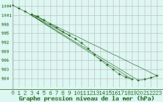 Courbe de la pression atmosphrique pour Vardo Ap