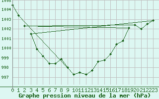 Courbe de la pression atmosphrique pour Sisteron (04)