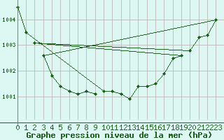 Courbe de la pression atmosphrique pour Bad Marienberg