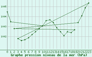 Courbe de la pression atmosphrique pour Leign-les-Bois (86)