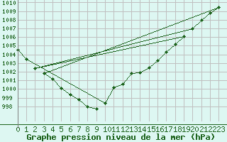 Courbe de la pression atmosphrique pour Auffargis (78)