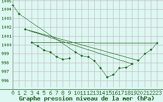 Courbe de la pression atmosphrique pour Avila - La Colilla (Esp)