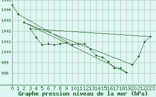 Courbe de la pression atmosphrique pour Nmes - Garons (30)