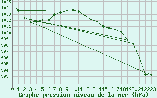 Courbe de la pression atmosphrique pour Yeovilton